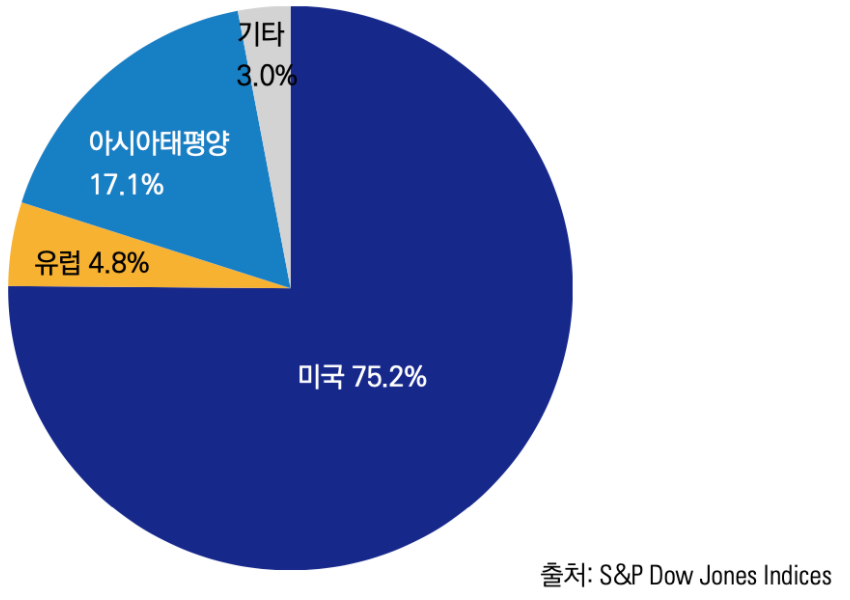 미국 주식시장 투자해야 하는 이유 - 4차산업혁명 기업 비중