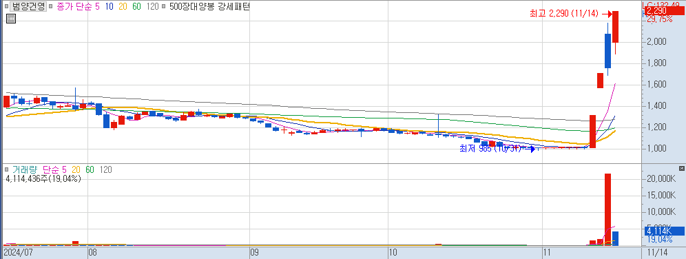 11월 14일 상한가 종목 범양건영 일봉 차트