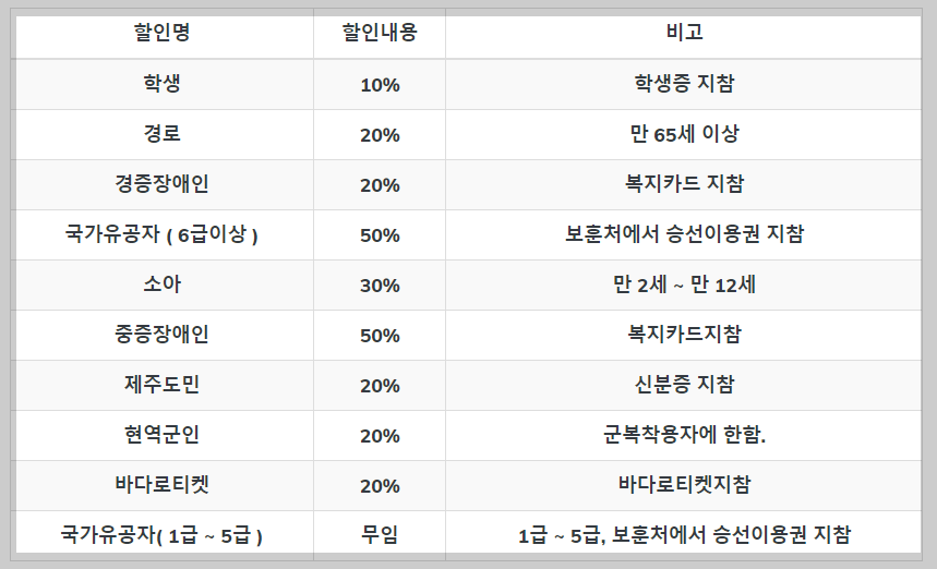 진도에서 제주도 배편 요금할인