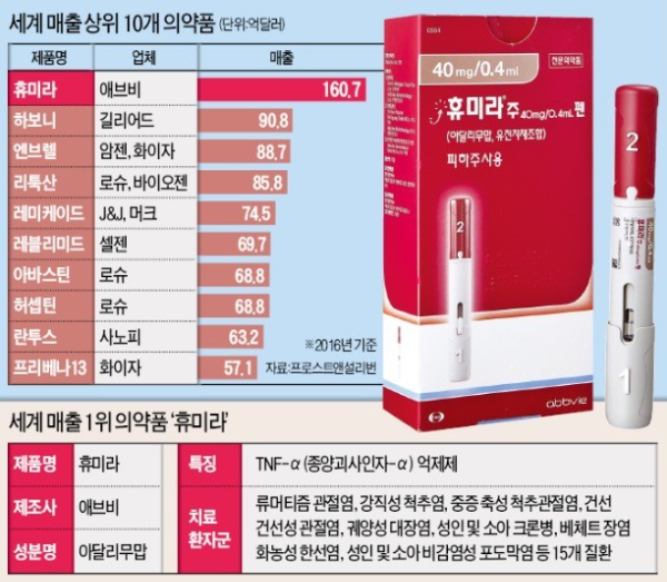 휴미라&amp;#44; 린버크