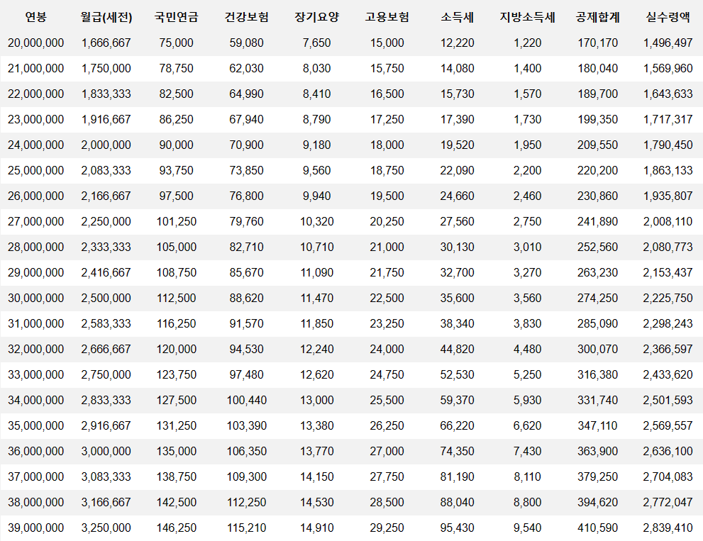 연봉 실수령액표