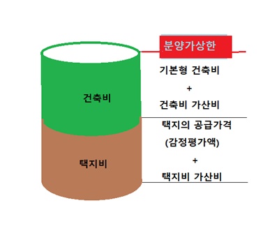  분양가 상한제 적용지역 및 의무 거주기간