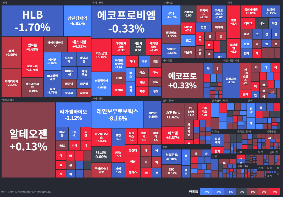 코스닥등락률