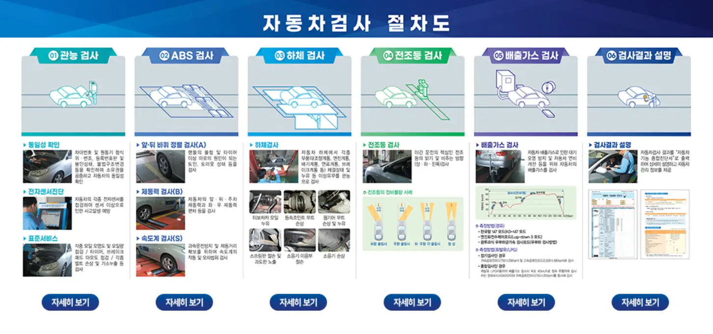 검사-상단 파란생 긴바 안 흰글씨 자동차검사 절차도
아래 다양한 자동차 검사 종류