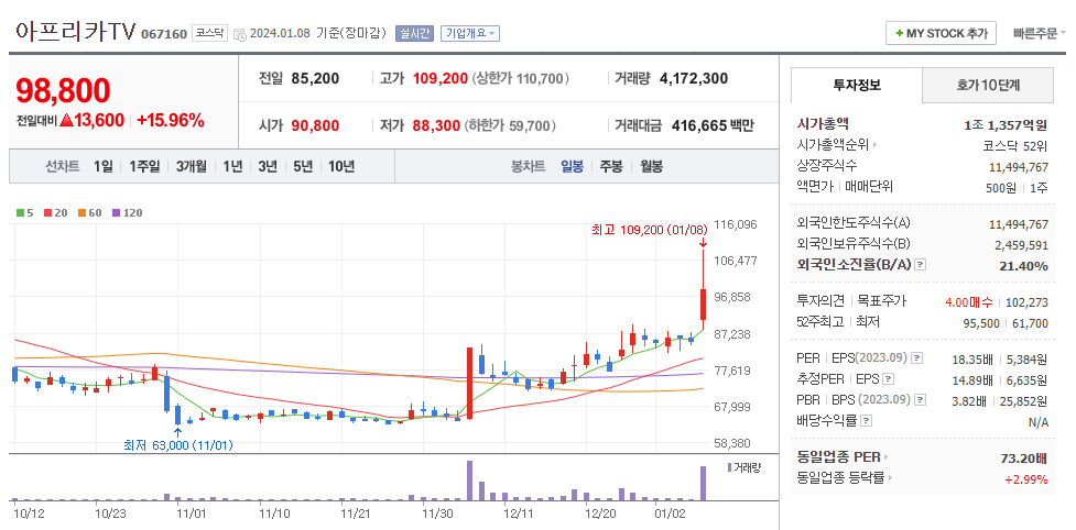 아프리카TV 일봉차트