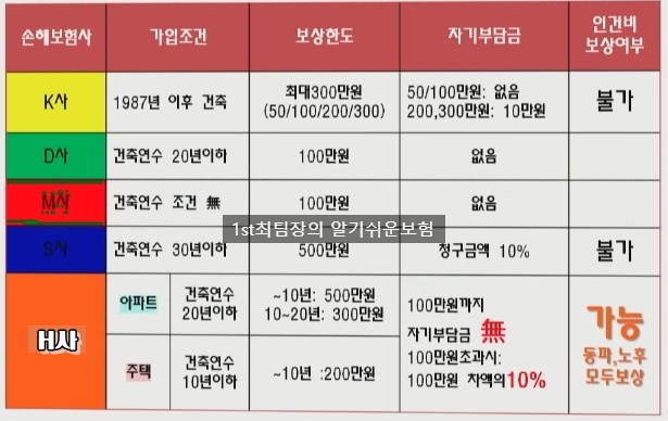 주택화재보험 20년이상 아파트 9