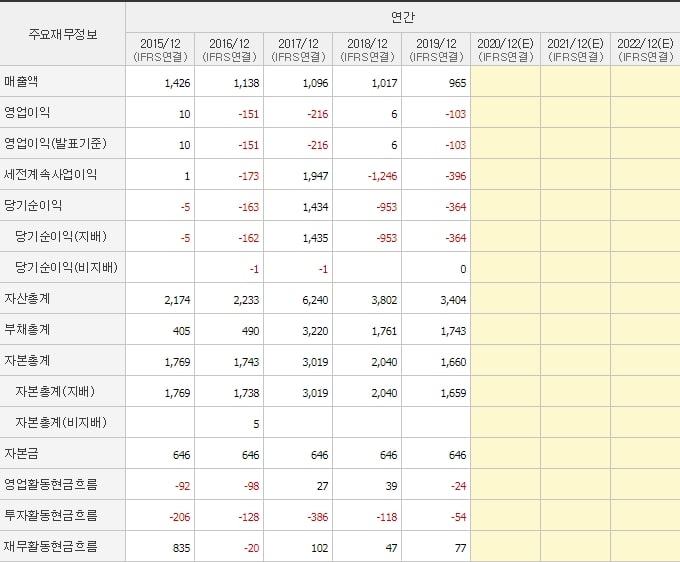 쌍방울_재무제표