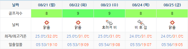 남해 사우스케이프 CC 날씨