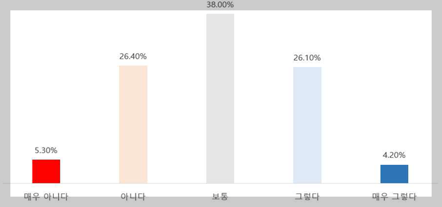 &#39;방사선 검사할 때마다 방사선 위험에 대한 두려움을 가지고 있다&#39; 인식조사 결과