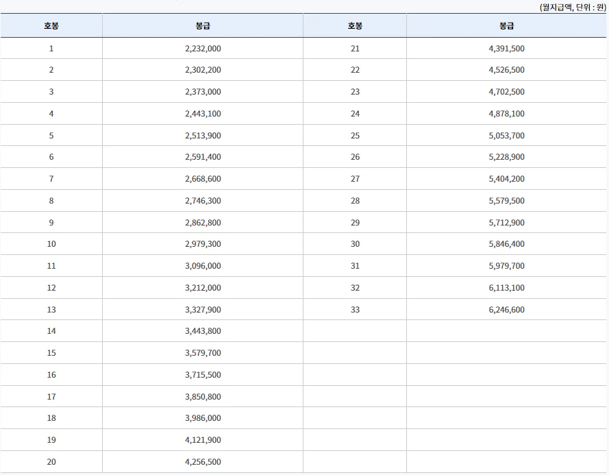 2024년 국립대학 교원 호봉별 월급표