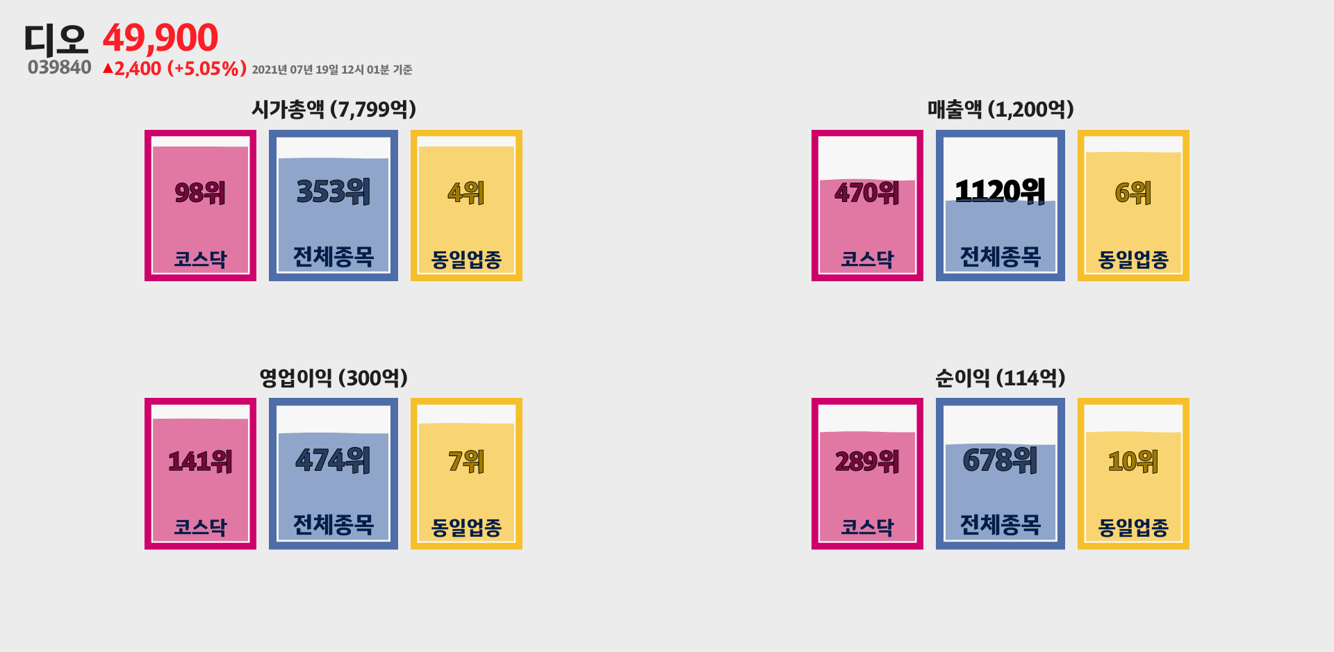 디오 시가총액, 매출, 영업이익, 순이익 순위