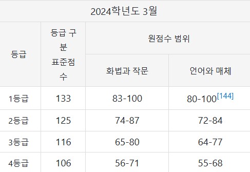 2025년 고3 3월 모의고사 등급컷 총정리｜문제 해설·채점·강의까지 한눈에