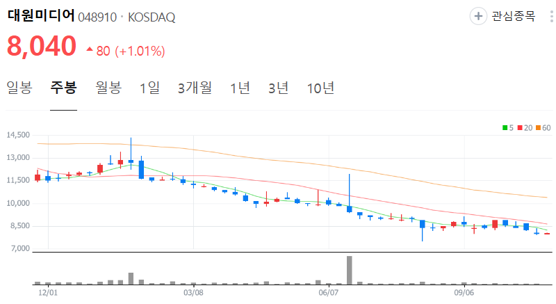 대원미디어-주가-주봉