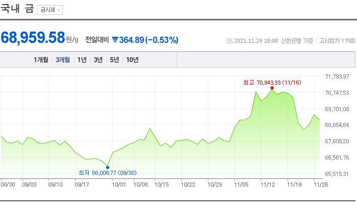  금! 두배로 오른다 : 변이 공포에 다시보자 금!