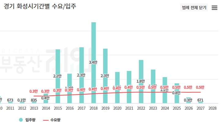 경기도 화성시 공급 현황