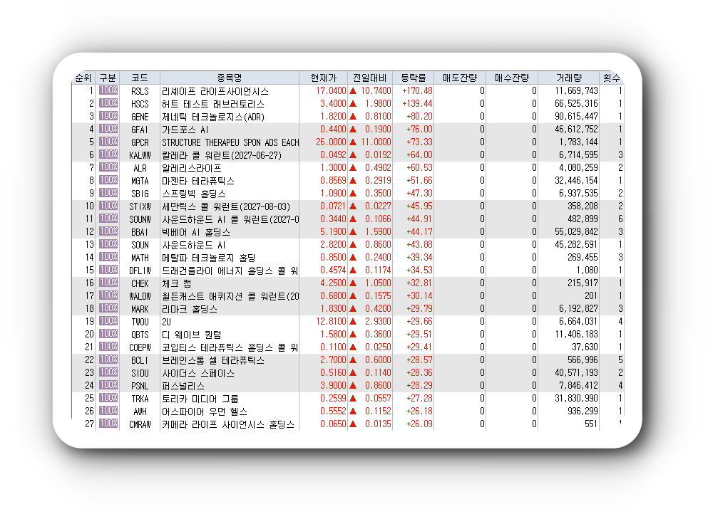 2월3일 미국주식 상승률 상위 종목 TOP 300