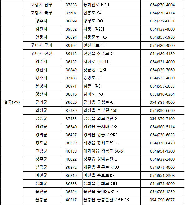 경북지역 보건소 전화번호