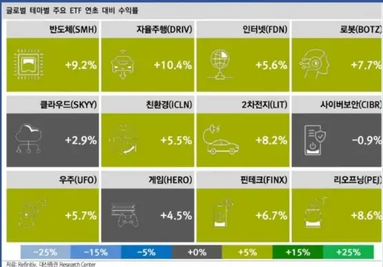 주요ETF연초대비수익률