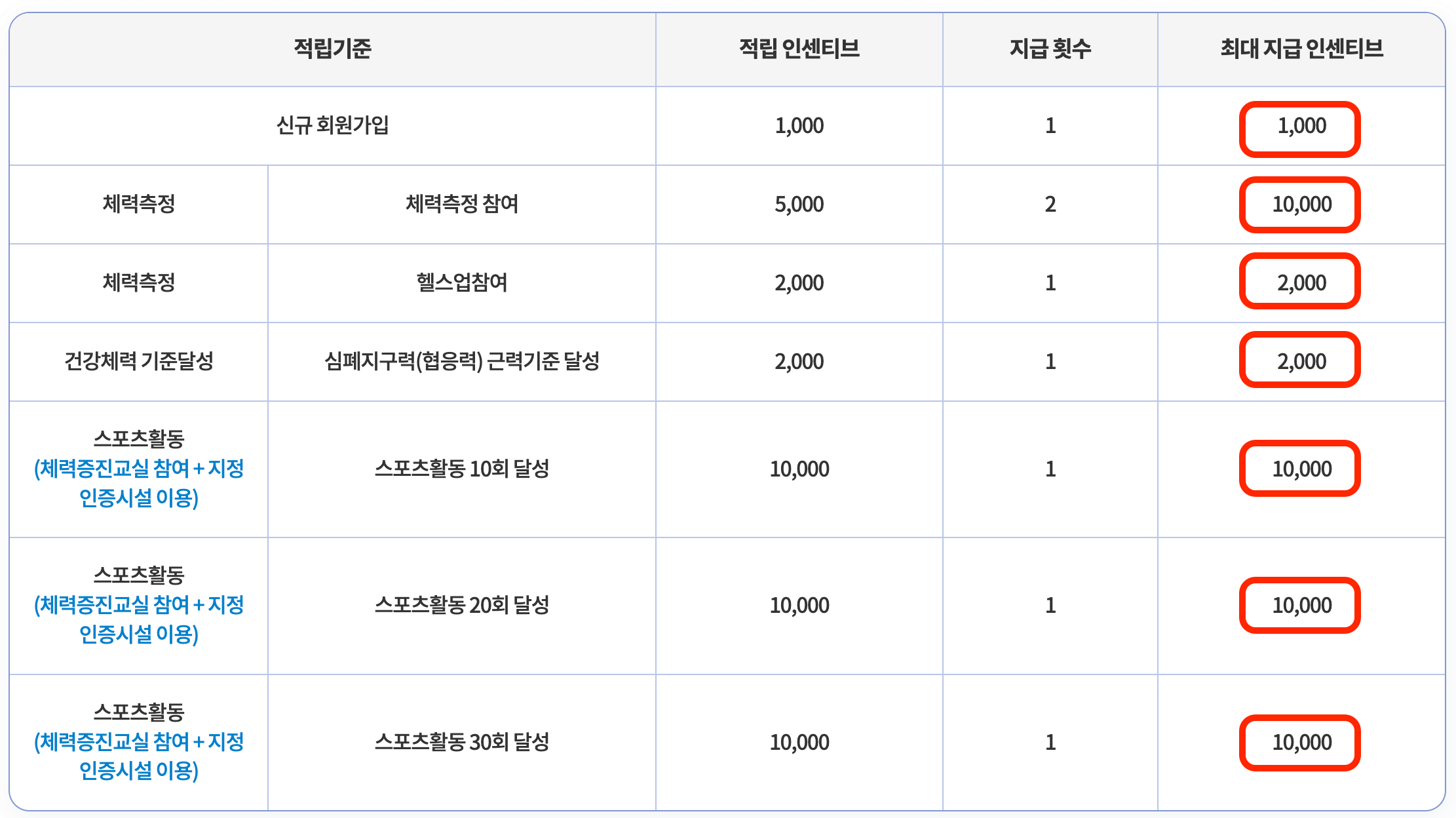 인센티브-항목