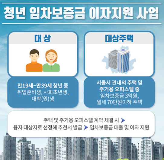  서울시 청년임차보증금 신청 자격 및 신청 방법  총정리