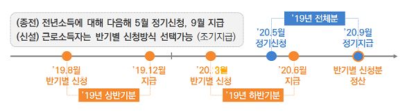  근로장려금 확대 개편