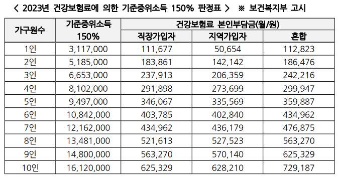 미취업 청년 구직활동 수당 기준중위소득표