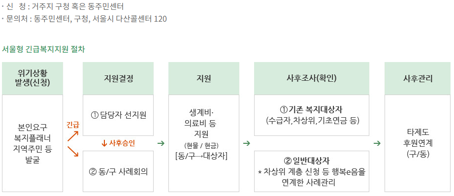 서울형 긴급복지지원제도 신청방법