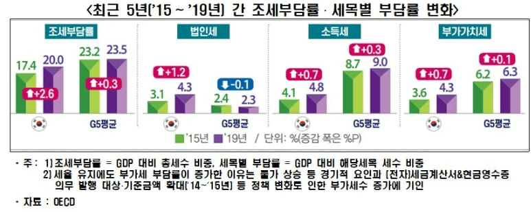 한국&#44; 지난 5년간 선진국에 비해 유일하게 과세 강화...&quot;조세부담률 급증&quot;- 한국경제연구원