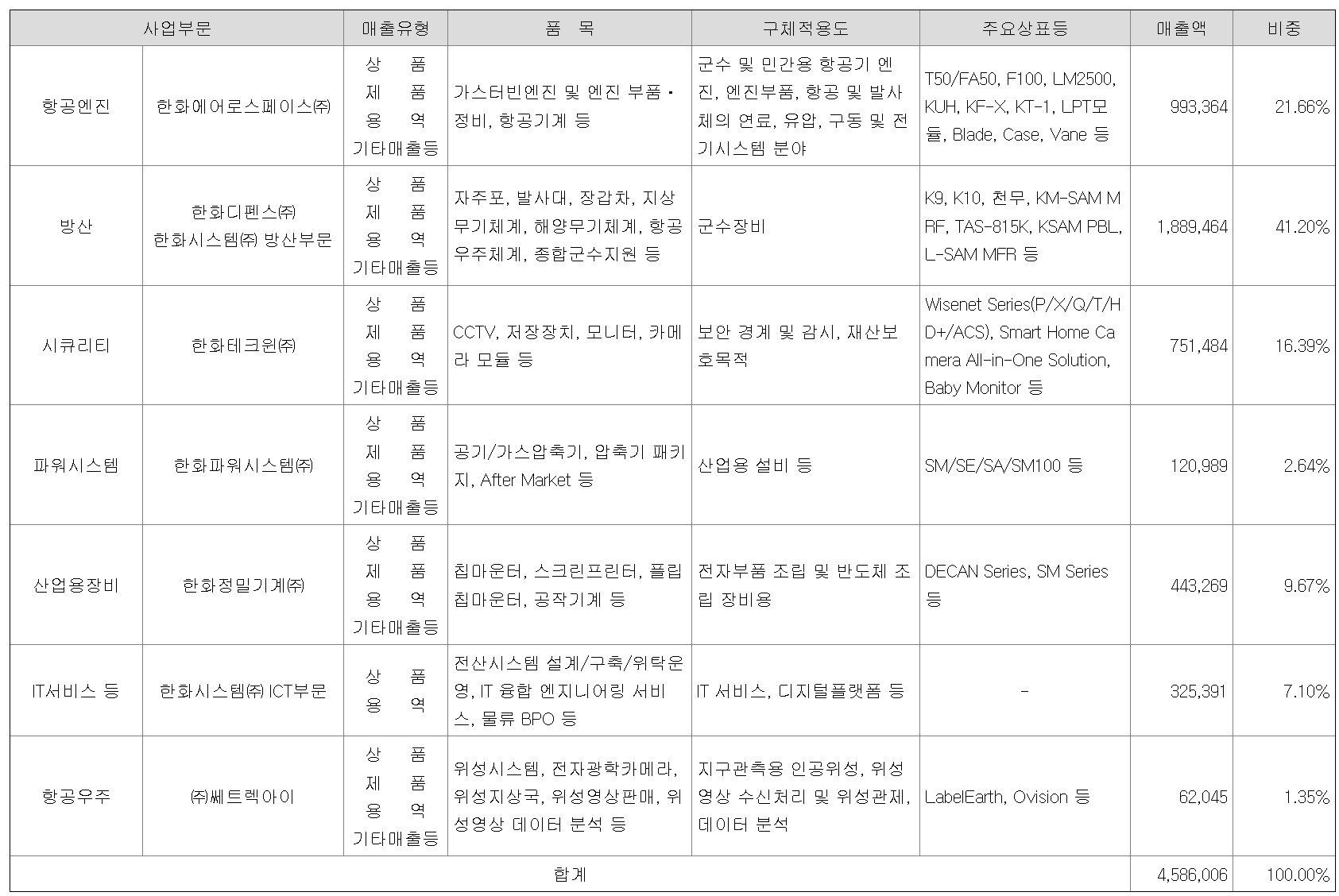  한화에어로스페이스 배당 실적 주가 지급일 사업모델 최근실적 지배구조 배당의견 배당역사 성장전략 지배주주 지배구조 승계 자사주 소각 주주환원