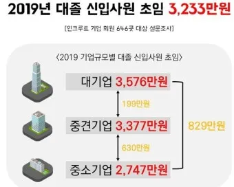 고졸 대졸 초임 신입연봉 중소기업_8