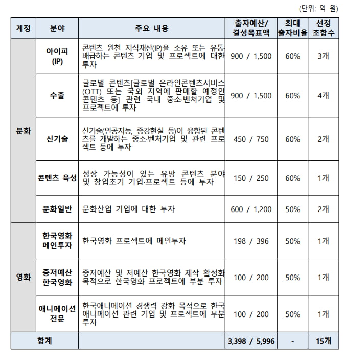 K콘텐츠 펀드