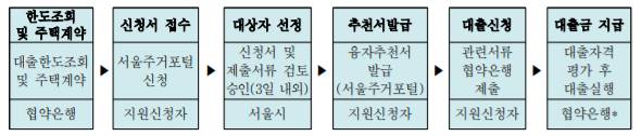 서울시 신혼부부 임차보증금 지원 신청 및 절차