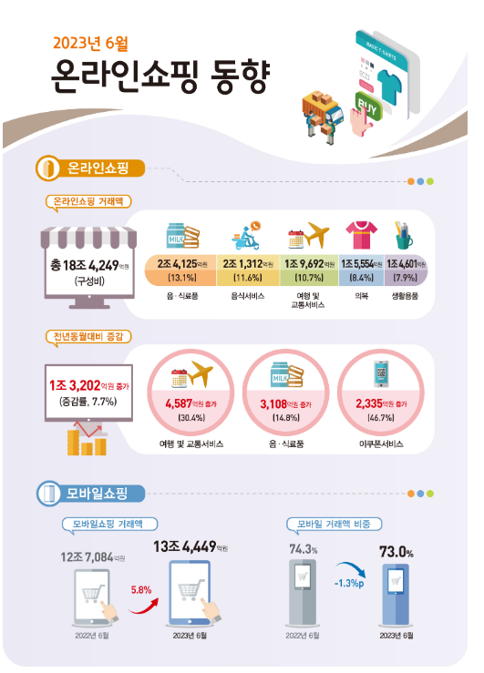  2023년 6월 온라인쇼핑동향 및 2/4분기 온라인 해외 직접 판매 및 구매 동향