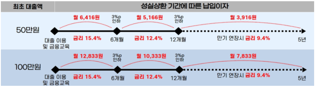 신청대상 및 금리.총정리