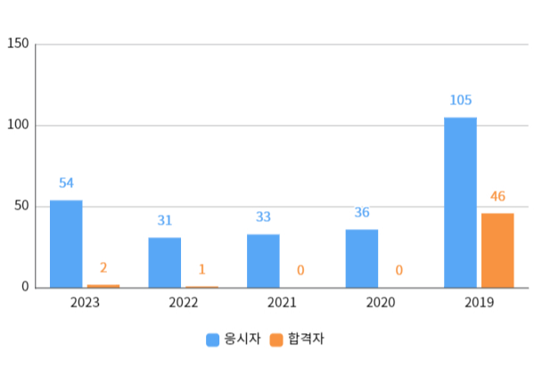 실기합격자