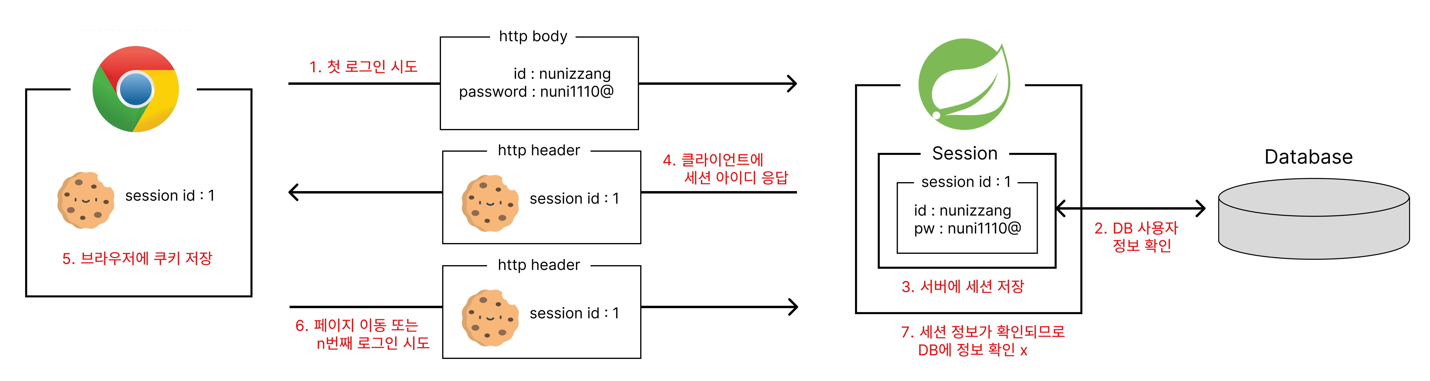 로그인 인증 방식 - 쿠키&세션, JWT토큰 :: 스스로 빛을 내는 개발자