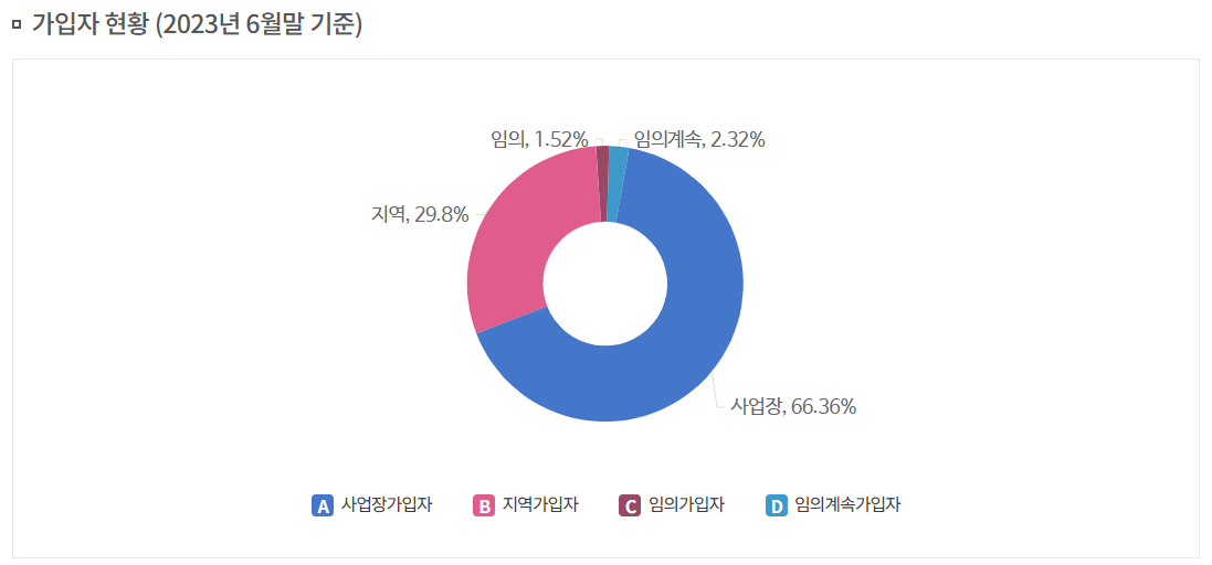 연금 수령액 최대화 전략&#44; 국민연금 가입자 현황