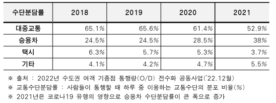 대중교통 수단분담률