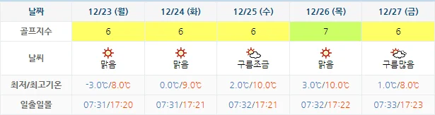 12월 20일 기준 통영동원로얄cc 날씨 안내