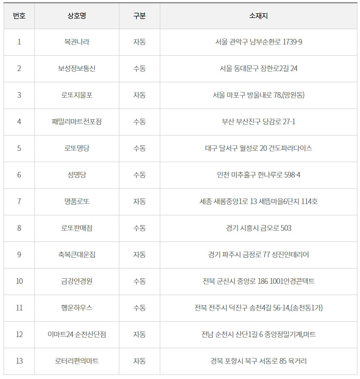 로또 939회 1등 당첨지역