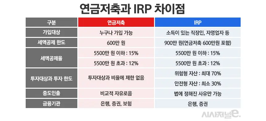  IRP세액공제를 통해 세금 환급 받는 방법 알려드립니다.