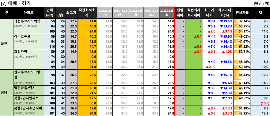 과천/판교 매매 최저 호가