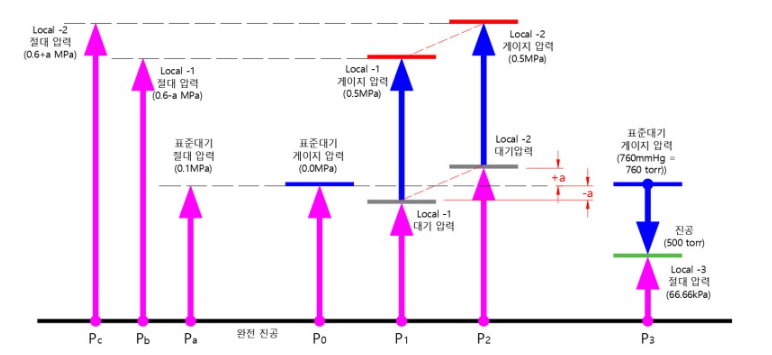 절대 압력 vs. 게이지 압력 vs. 진공 압력