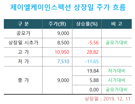 제이엘케이인스펙션 상장일 주가 변동성