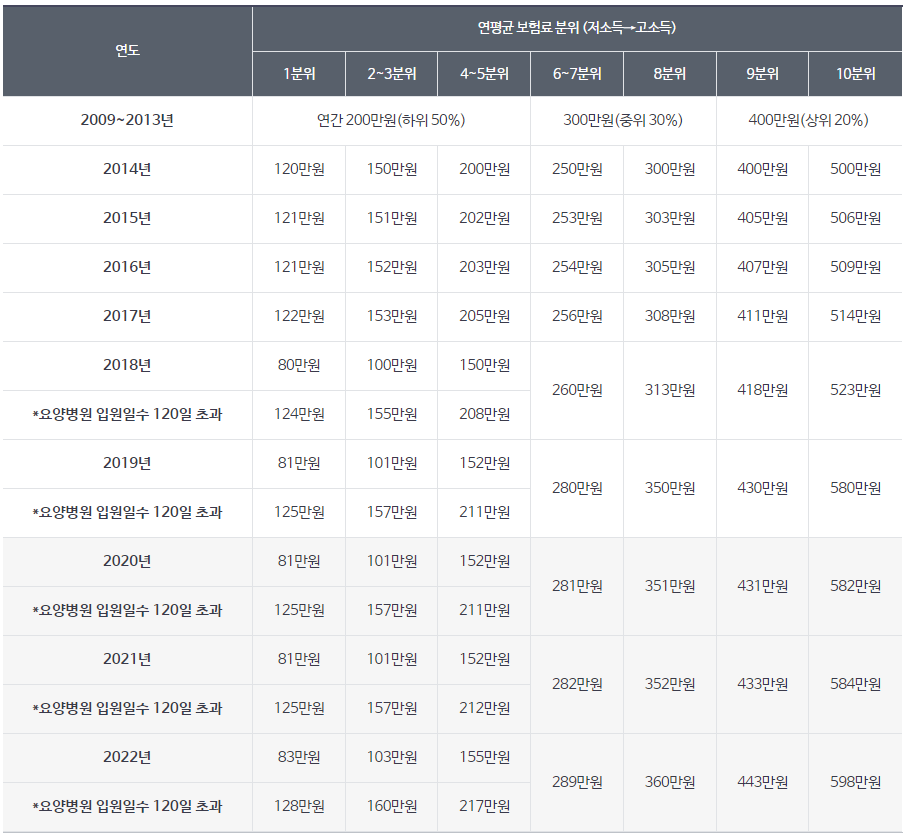 연평균보험표분위-저소득에서-고소득으로-10분위로나누어진다-연도별로-금액에차이가있다-2019년부터-요양병원입원일수가-120일초과가추가되고-금액에서도변동-1분위에서-5분위까지차이가있습니다