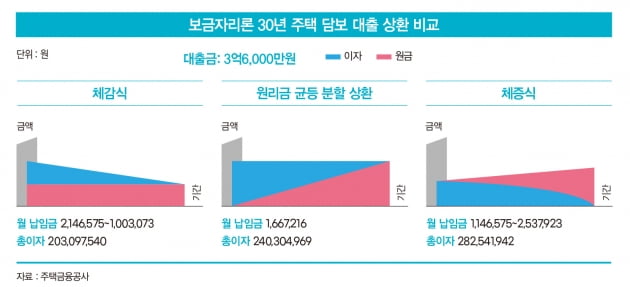 체증식 분할상환 [장점&#44; 단점&#44; 계산기 등]
