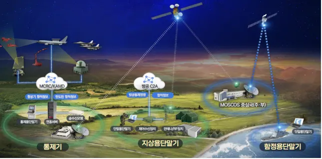 위성전군방공경보체계 운영개념