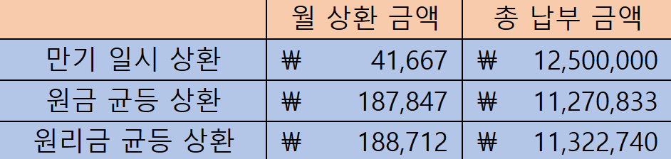 상환 방식 별 비교 표 예시