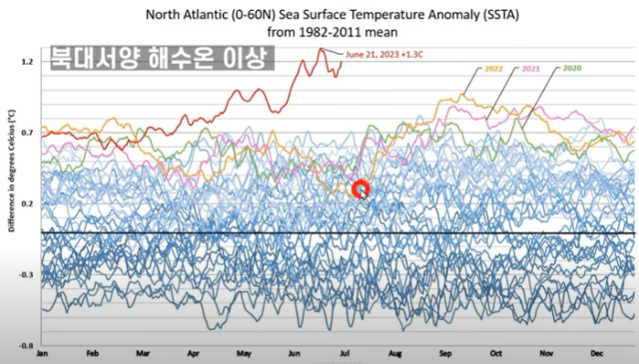 2023년-북대서양-바다온도-해수온-편차-그래프
