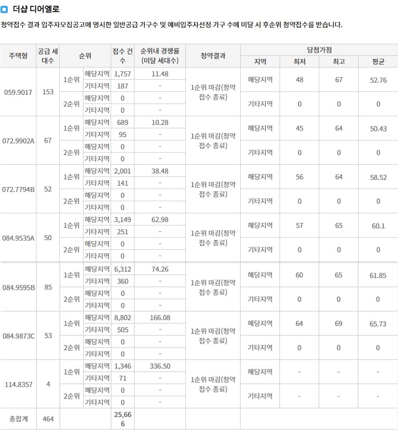 더샵디어엘로무순위-8